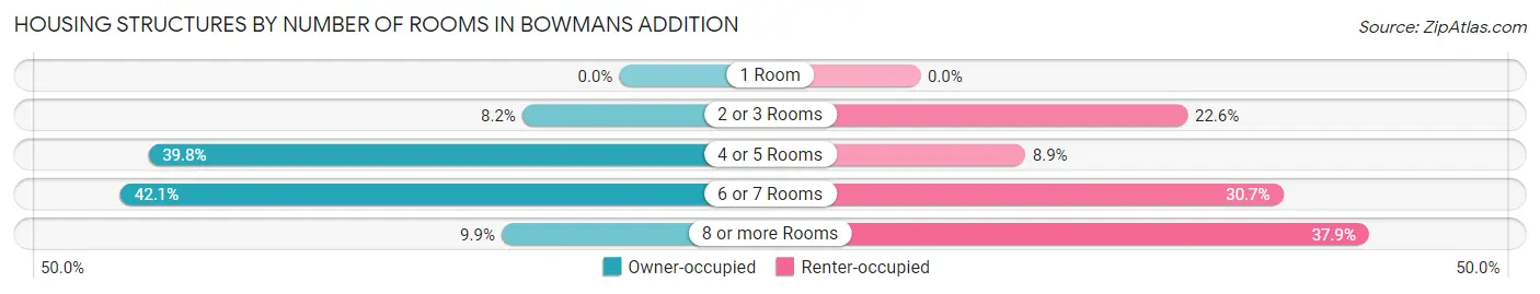 Housing Structures by Number of Rooms in Bowmans Addition