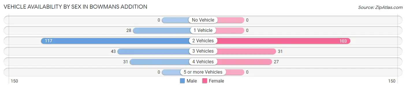 Vehicle Availability by Sex in Bowmans Addition
