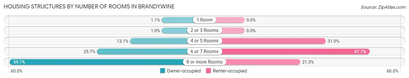 Housing Structures by Number of Rooms in Brandywine