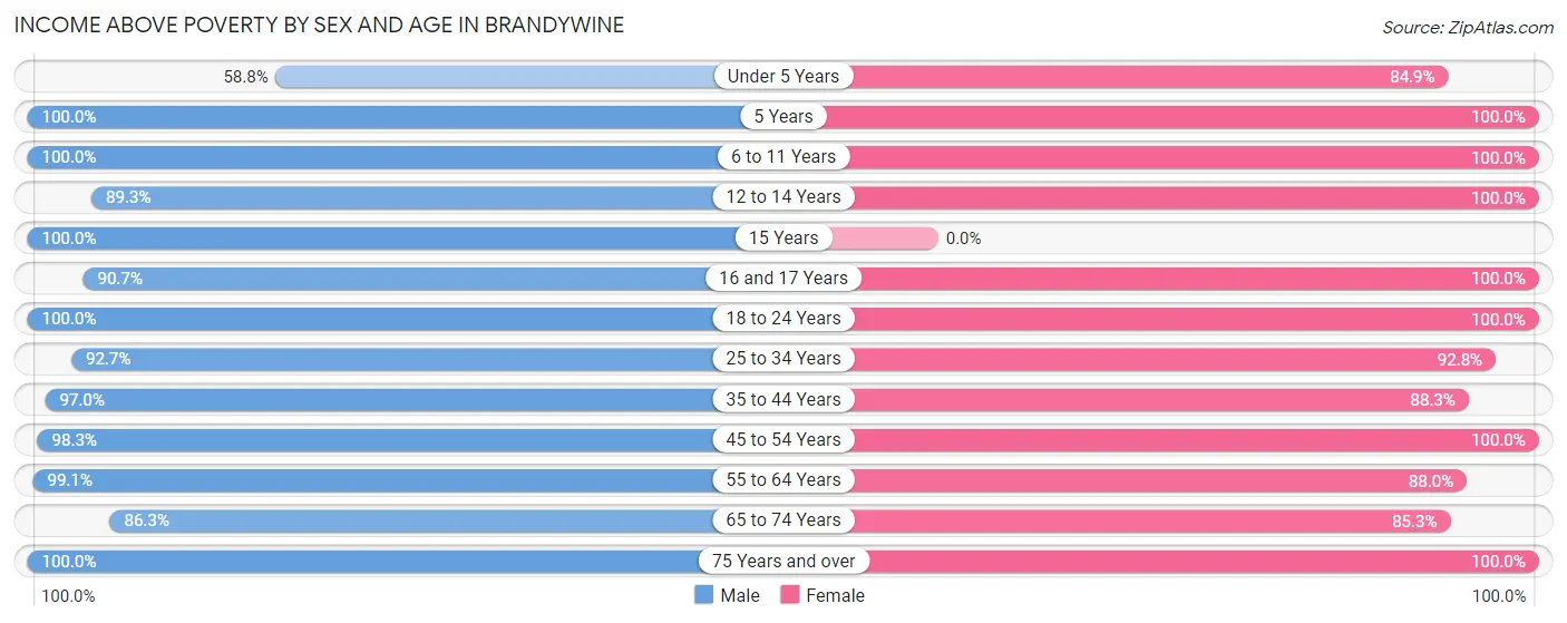 Income Above Poverty by Sex and Age in Brandywine