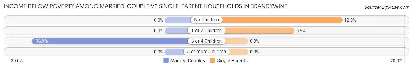 Income Below Poverty Among Married-Couple vs Single-Parent Households in Brandywine