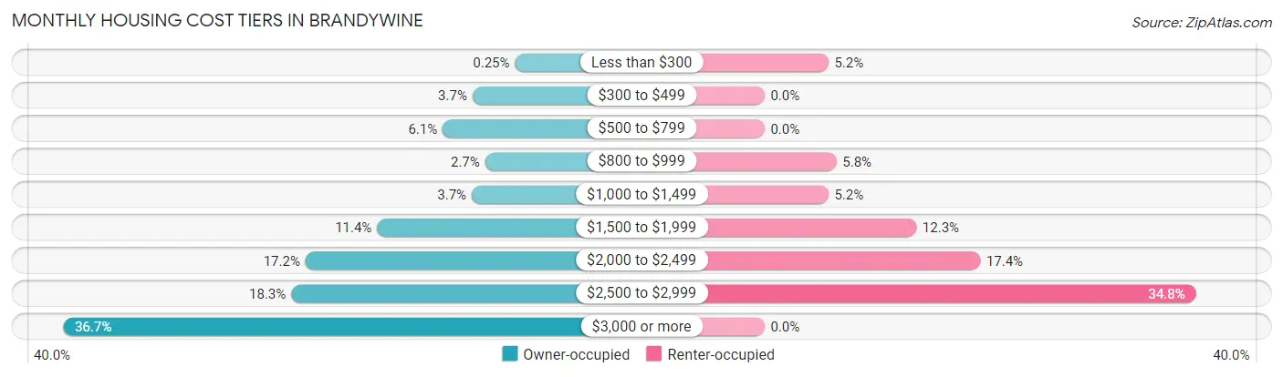 Monthly Housing Cost Tiers in Brandywine