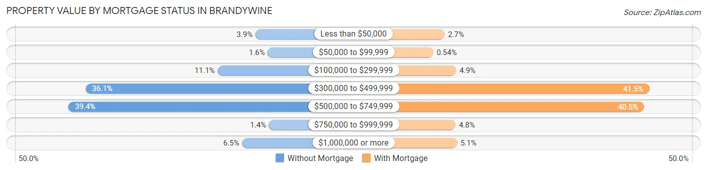 Property Value by Mortgage Status in Brandywine