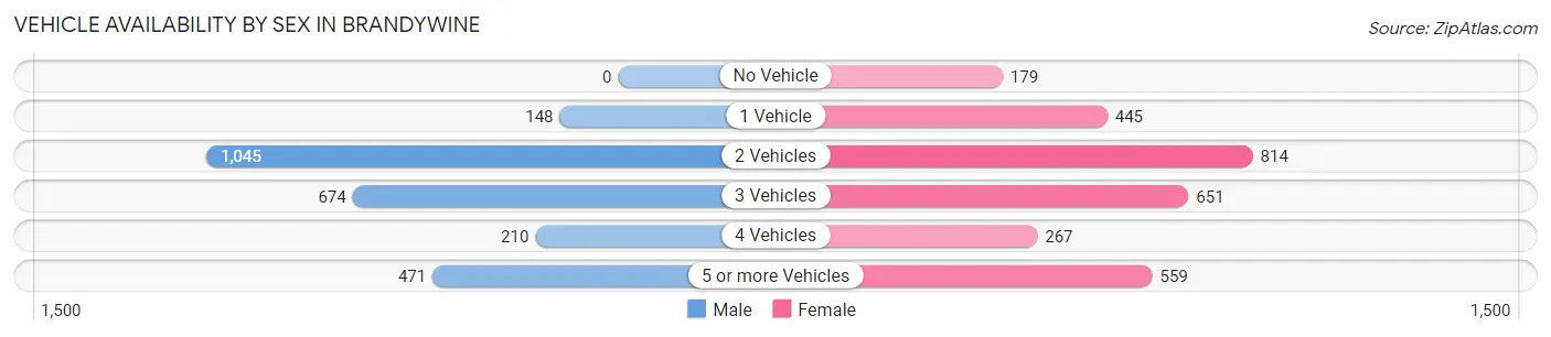 Vehicle Availability by Sex in Brandywine