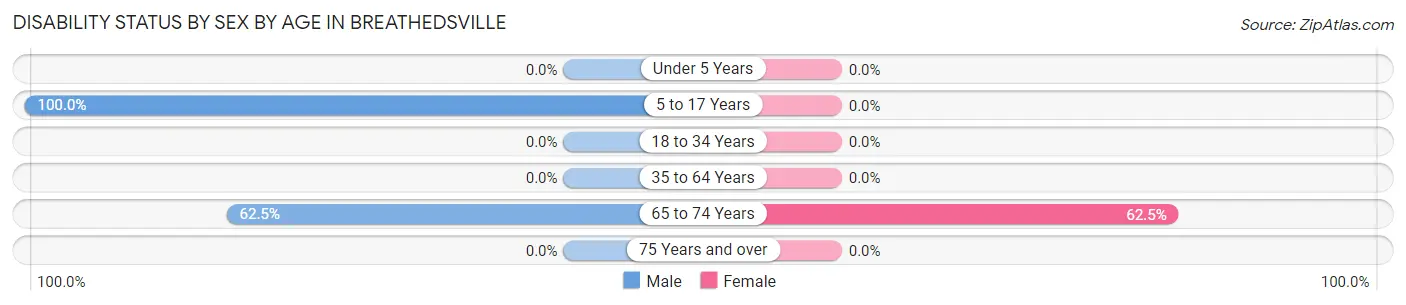Disability Status by Sex by Age in Breathedsville
