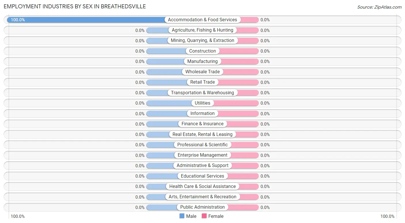 Employment Industries by Sex in Breathedsville