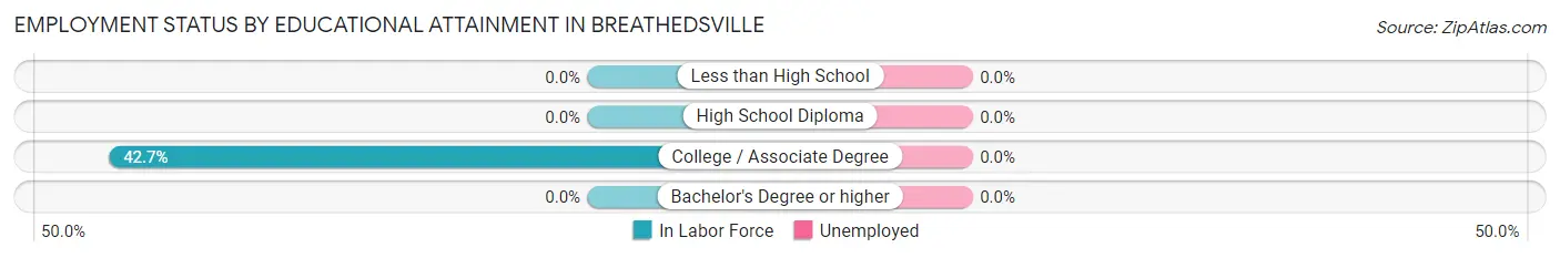 Employment Status by Educational Attainment in Breathedsville