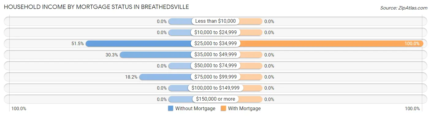 Household Income by Mortgage Status in Breathedsville