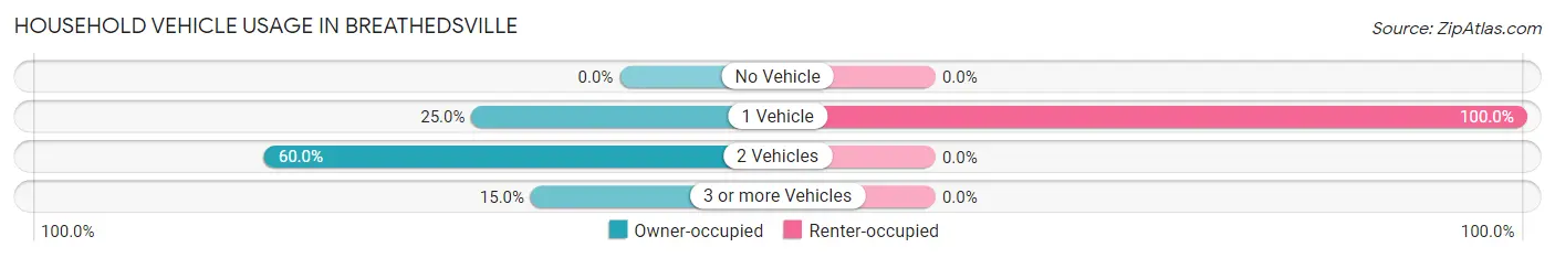 Household Vehicle Usage in Breathedsville