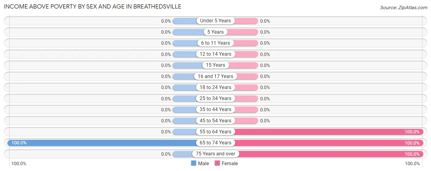 Income Above Poverty by Sex and Age in Breathedsville