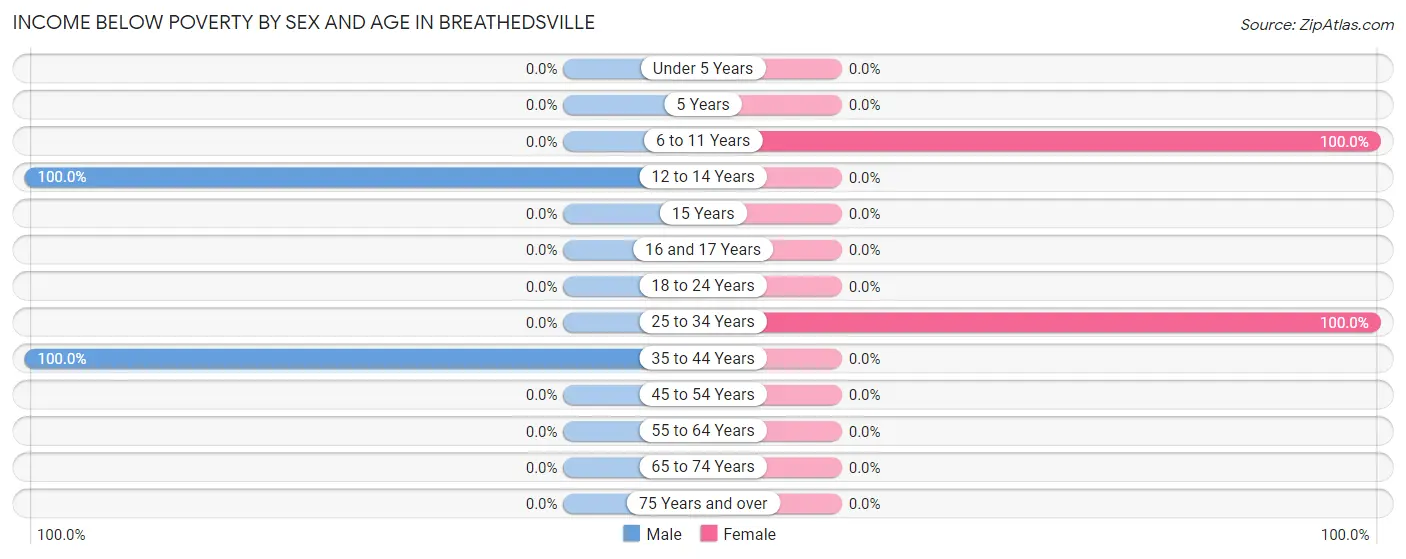 Income Below Poverty by Sex and Age in Breathedsville