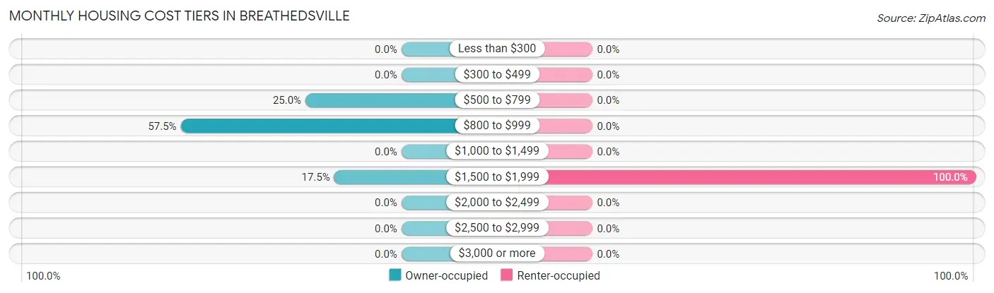 Monthly Housing Cost Tiers in Breathedsville