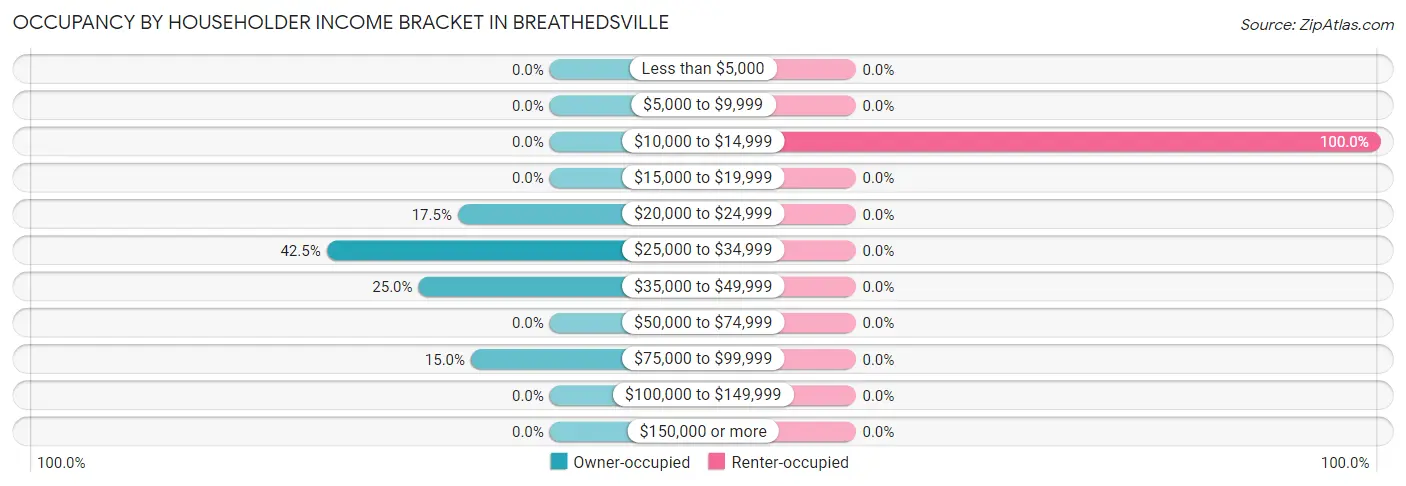 Occupancy by Householder Income Bracket in Breathedsville