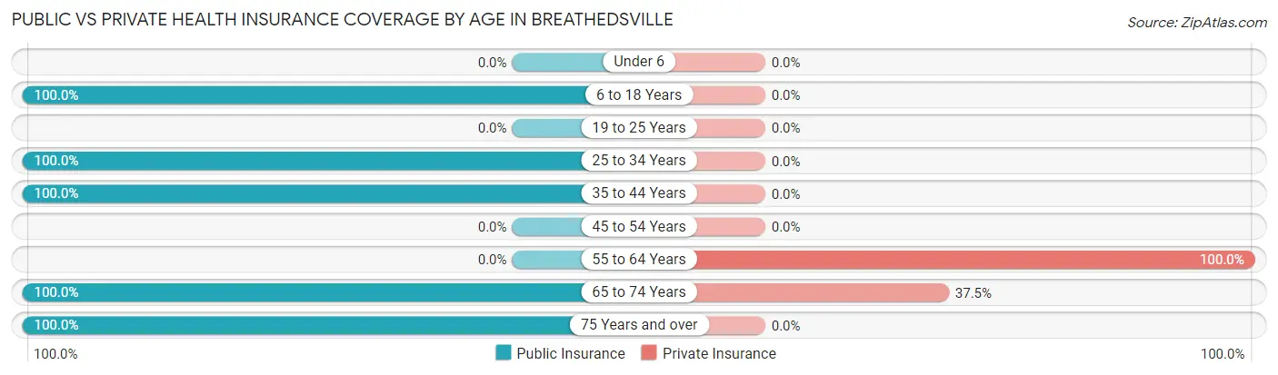 Public vs Private Health Insurance Coverage by Age in Breathedsville