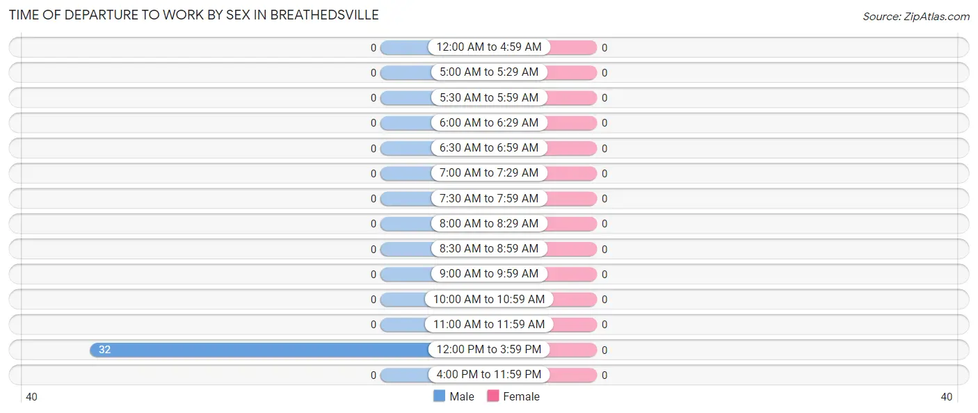 Time of Departure to Work by Sex in Breathedsville