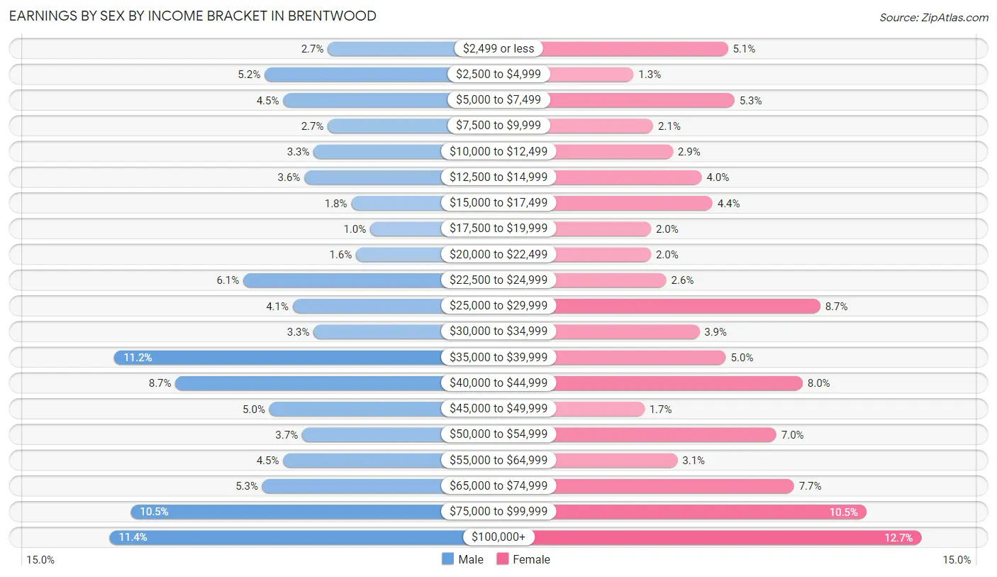 Earnings by Sex by Income Bracket in Brentwood