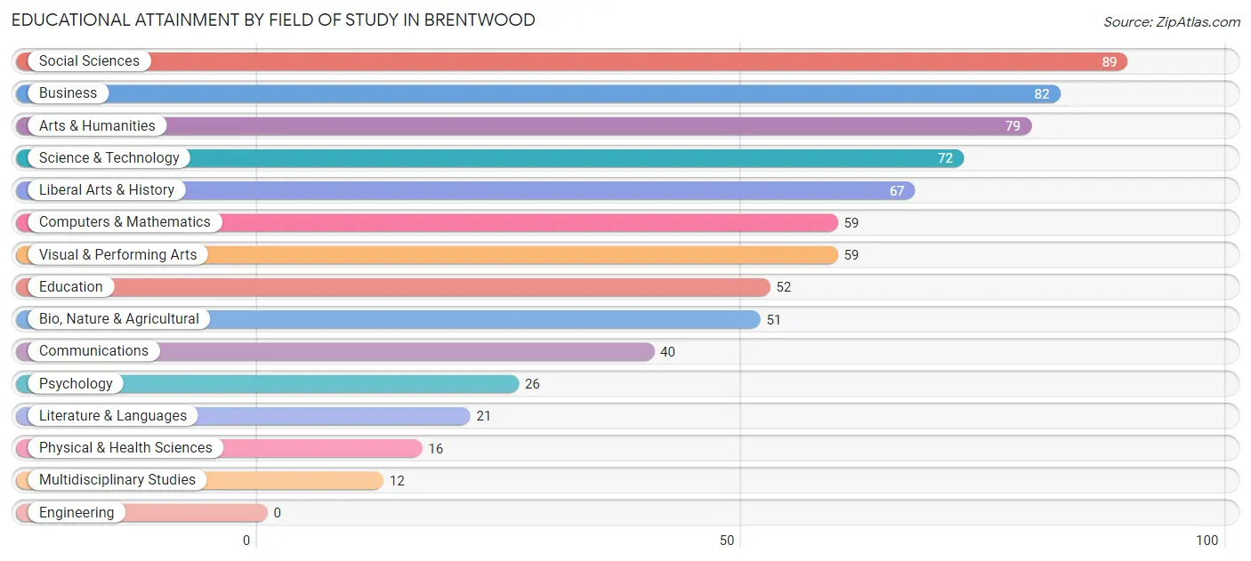 Educational Attainment by Field of Study in Brentwood
