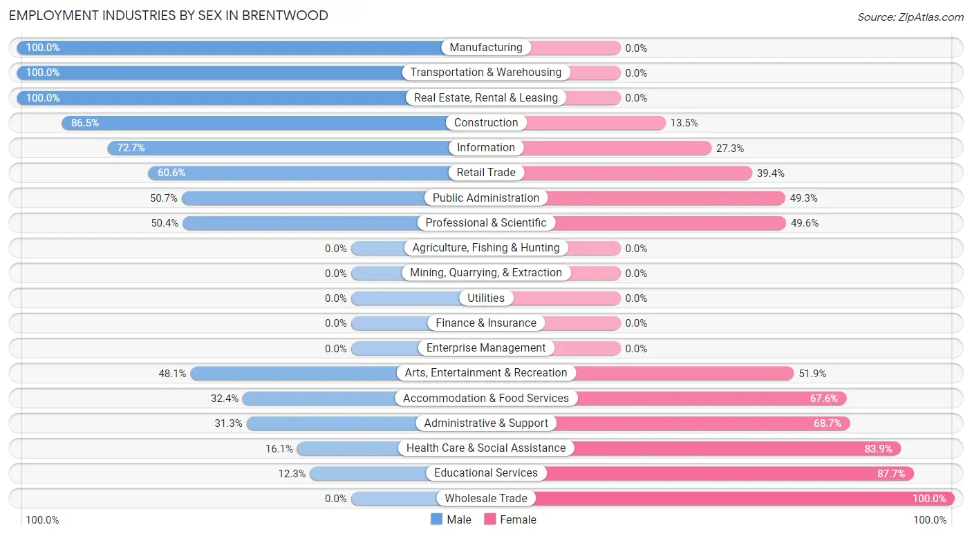 Employment Industries by Sex in Brentwood