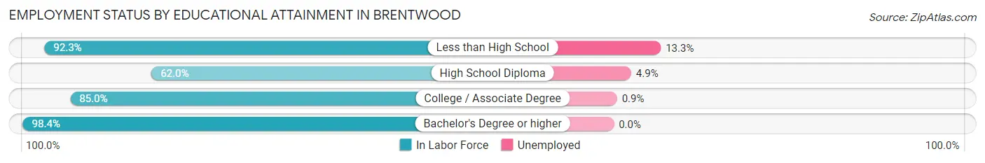 Employment Status by Educational Attainment in Brentwood