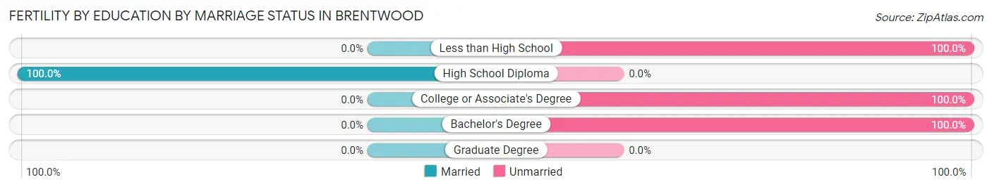 Female Fertility by Education by Marriage Status in Brentwood