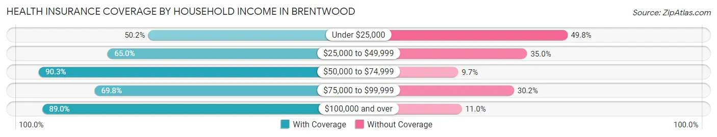 Health Insurance Coverage by Household Income in Brentwood