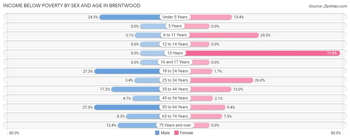 Income Below Poverty by Sex and Age in Brentwood