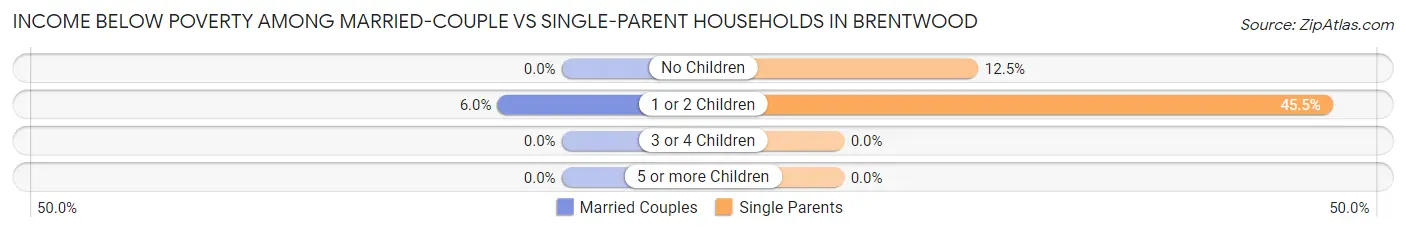 Income Below Poverty Among Married-Couple vs Single-Parent Households in Brentwood