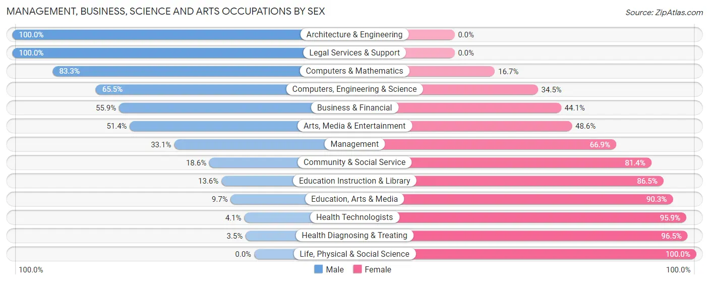 Management, Business, Science and Arts Occupations by Sex in Brentwood