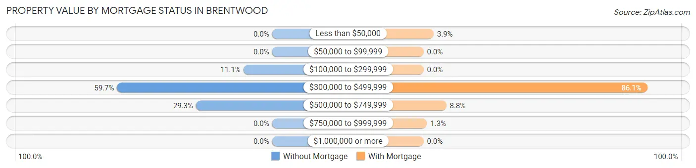 Property Value by Mortgage Status in Brentwood