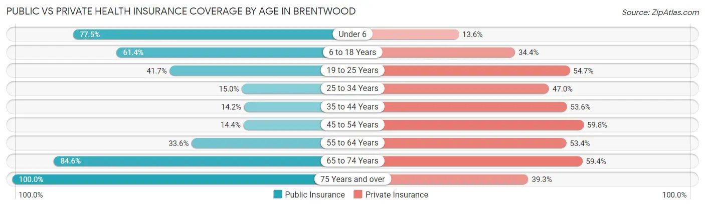 Public vs Private Health Insurance Coverage by Age in Brentwood