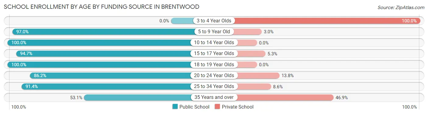 School Enrollment by Age by Funding Source in Brentwood