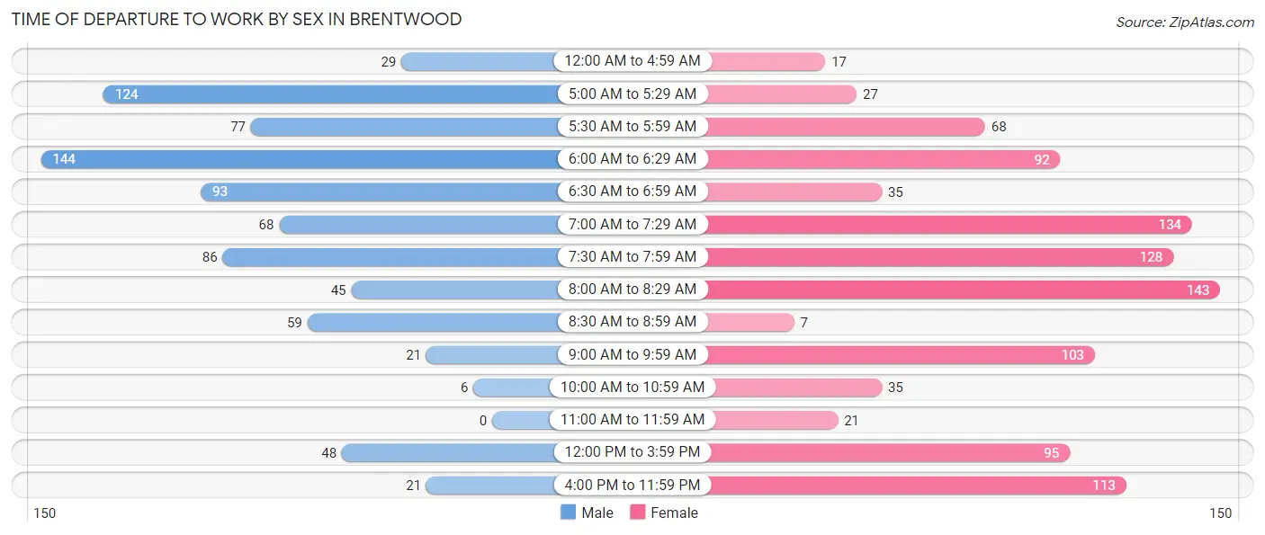 Time of Departure to Work by Sex in Brentwood