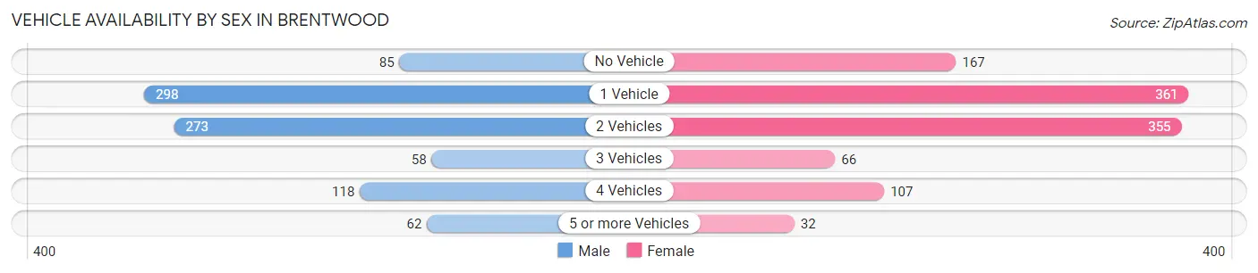 Vehicle Availability by Sex in Brentwood