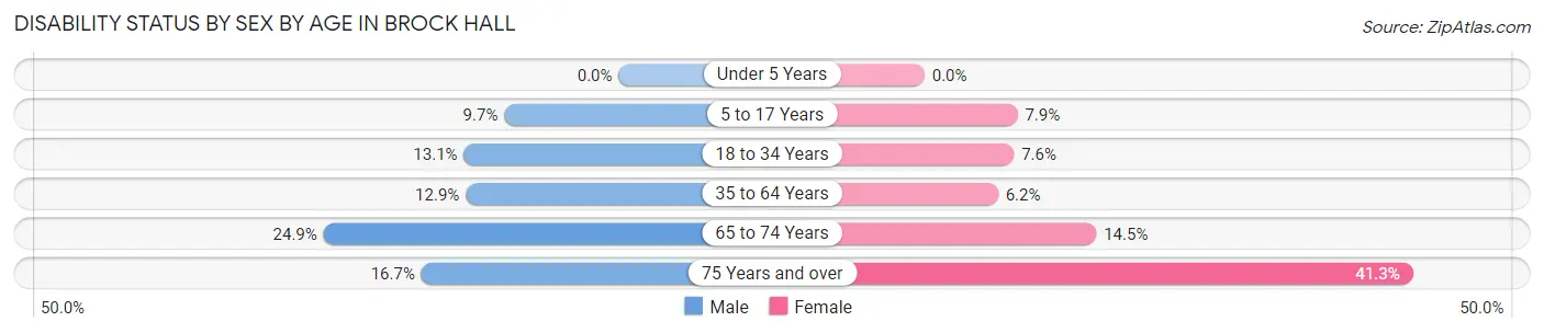 Disability Status by Sex by Age in Brock Hall