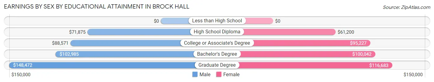 Earnings by Sex by Educational Attainment in Brock Hall