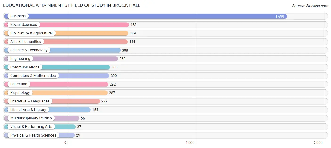 Educational Attainment by Field of Study in Brock Hall