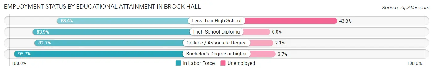 Employment Status by Educational Attainment in Brock Hall