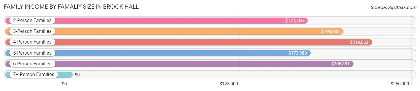 Family Income by Famaliy Size in Brock Hall