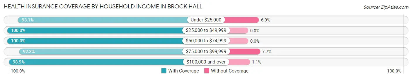 Health Insurance Coverage by Household Income in Brock Hall