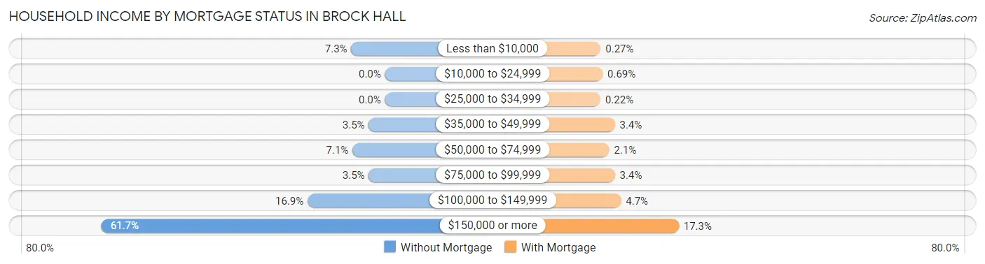 Household Income by Mortgage Status in Brock Hall