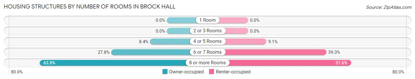 Housing Structures by Number of Rooms in Brock Hall