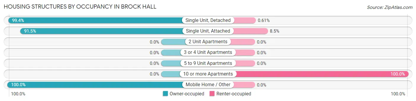Housing Structures by Occupancy in Brock Hall