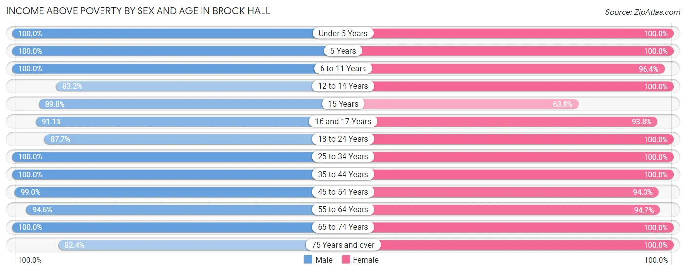 Income Above Poverty by Sex and Age in Brock Hall