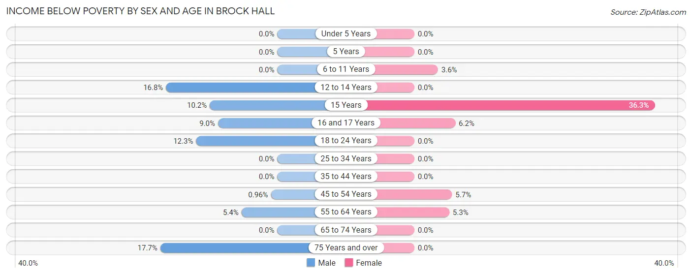 Income Below Poverty by Sex and Age in Brock Hall