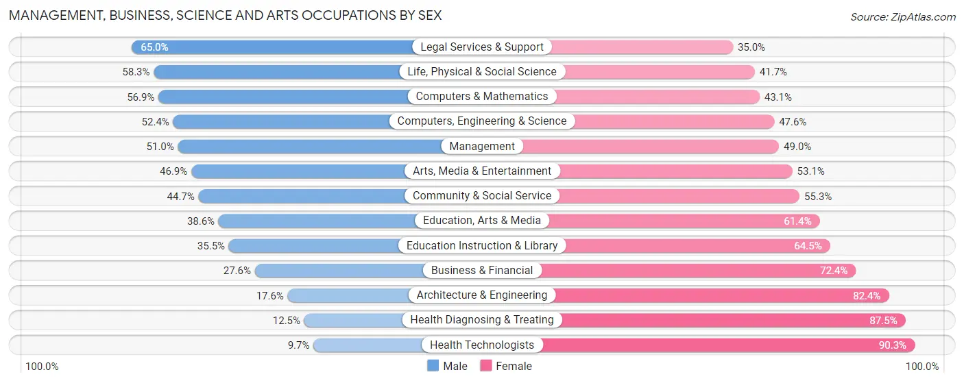 Management, Business, Science and Arts Occupations by Sex in Brock Hall