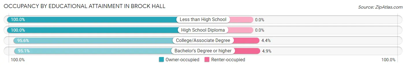 Occupancy by Educational Attainment in Brock Hall