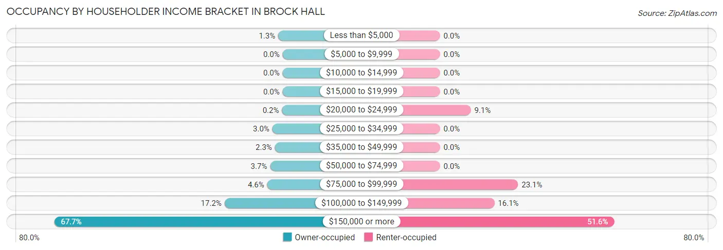 Occupancy by Householder Income Bracket in Brock Hall