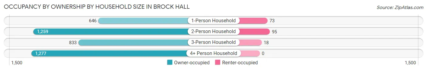 Occupancy by Ownership by Household Size in Brock Hall