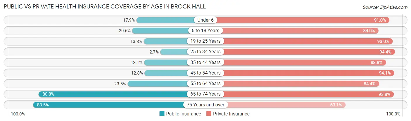 Public vs Private Health Insurance Coverage by Age in Brock Hall
