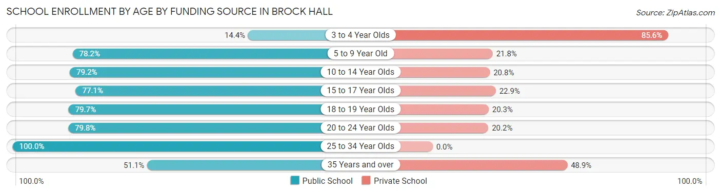 School Enrollment by Age by Funding Source in Brock Hall
